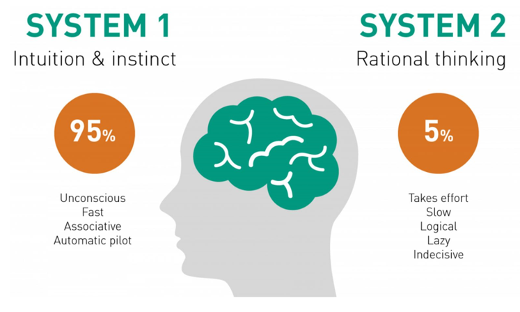 Figure 1.2 : System 1 Vs System 2 Thinking. People make 95% of their decision each day using the fast, instinctive, emotional System 1 thinking