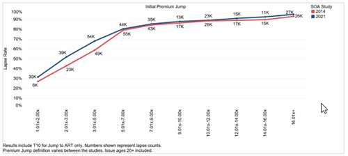 Shock lapse rates in SOA study