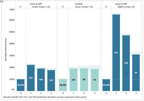 Mortality Deterioration by PLT Duration