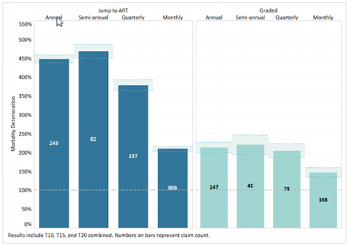 Mortality Deterioration by Premium Mode