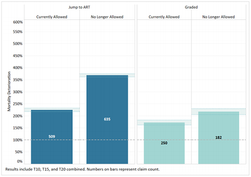 Mortality Deterioration by Conversion Option