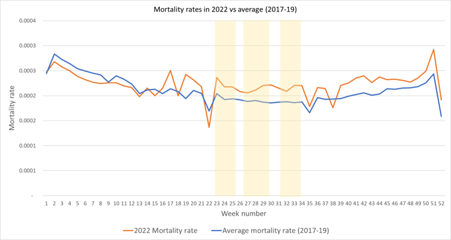 Graph Mortality rates in 2022 vs average