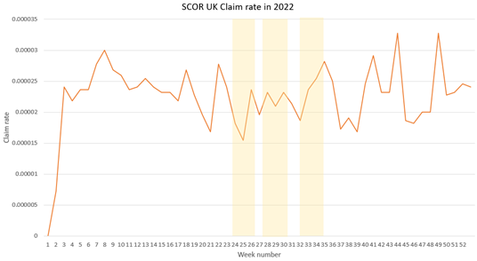 Graph SCOR UK Claim rate in 2022