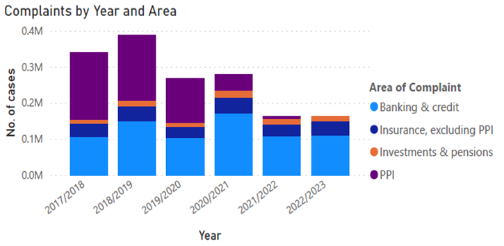 Image Table 1 Complaints by Year and Area