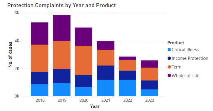 Image Table 2 Protection Complaints by Year and Products