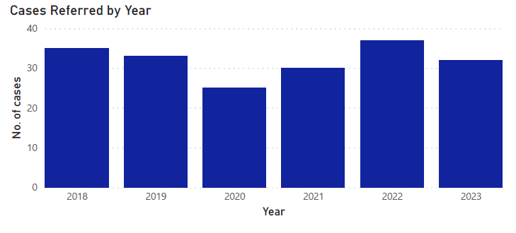 Image Table 3 Cases Reffered by Year