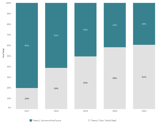 P&C ventures graph