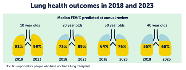 Pic. Lung Health Outcomes 2018 and 2023