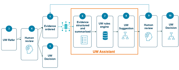 Chart Proposed Underwriting Protection Product