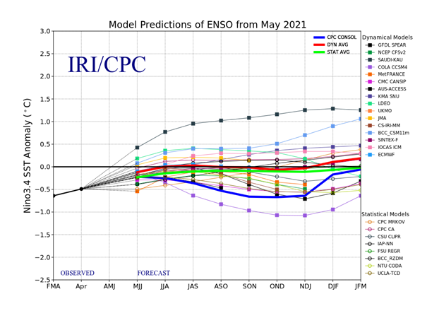 Figure 2: Model predictions of ENSO from May 2021