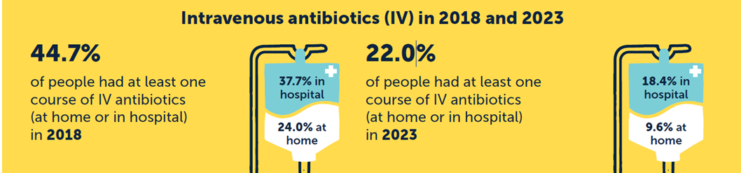 Pic. Intravenous antibiotics in 2018 and 2023