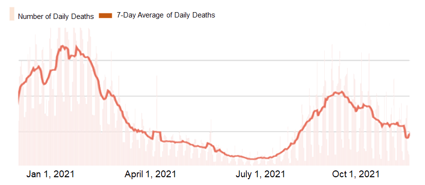 Number of U.S. COVID-19 daily deaths Jan – Dec 2021 