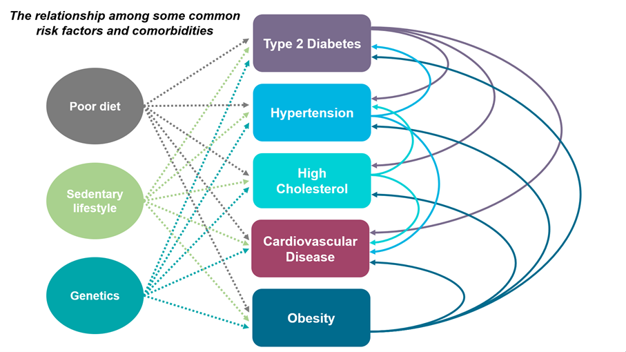 Comorbidity Complexity