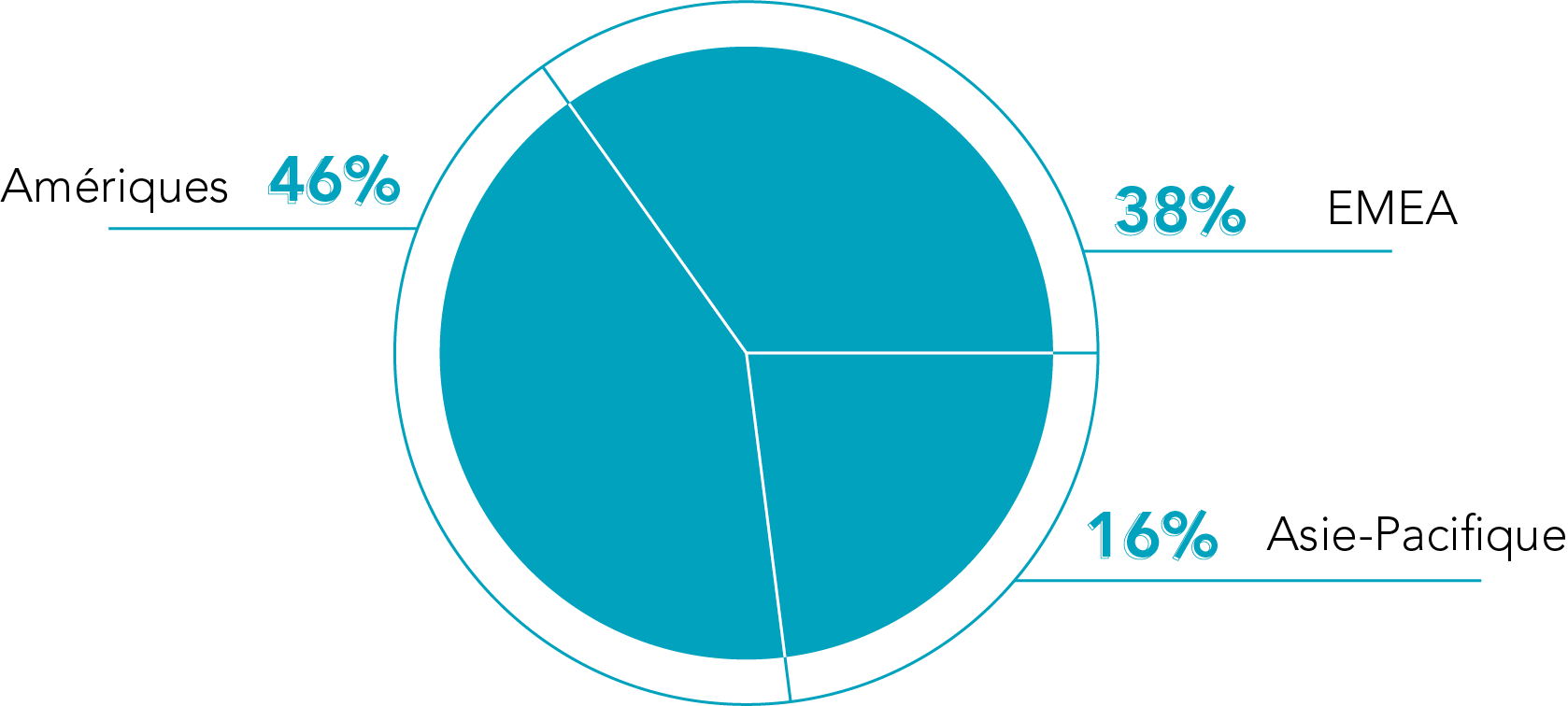 Répartition géographique en 2019
