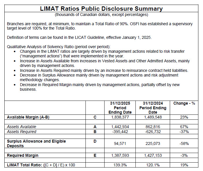 SCOR Canada - 2025 LIMAT Ratios Public Disclosure Summary