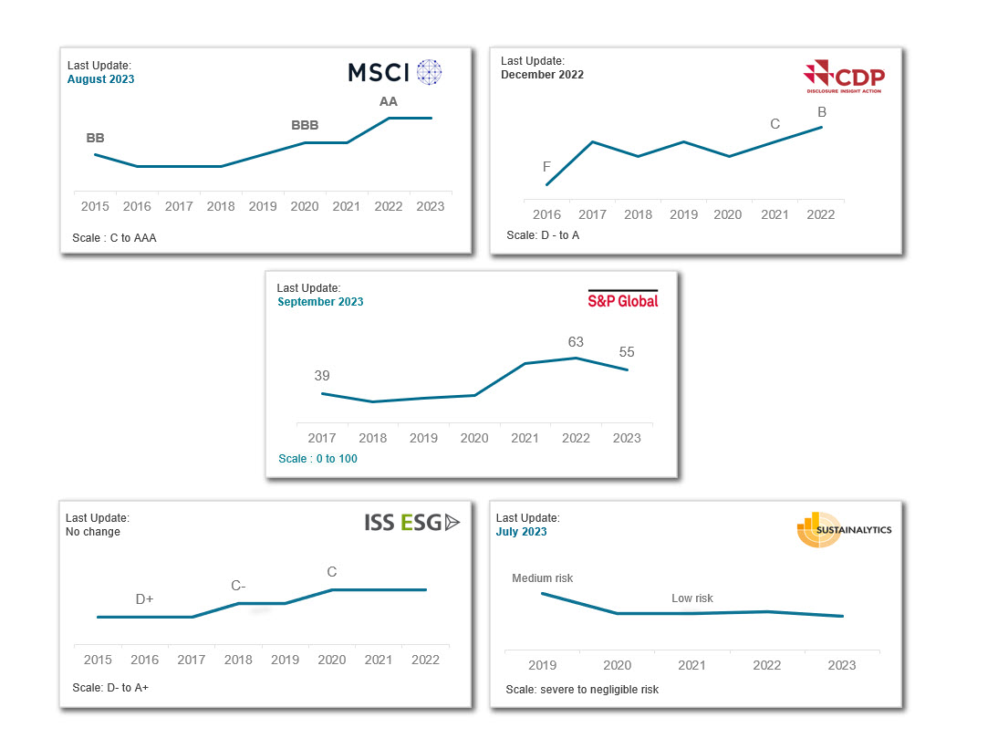 SCOR ESG Ratings