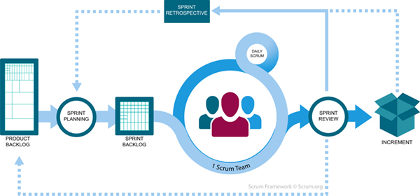 Scrum Framework