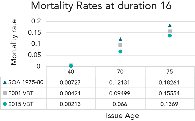 Mortality Rates at Duration 16