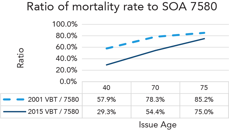 Ratio of Mortality Rate to SOA 75-80