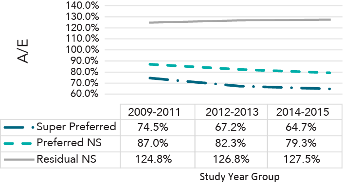 2015 VBT A/E at Attained Ages 0-69 by Study Year & Underwriting Class