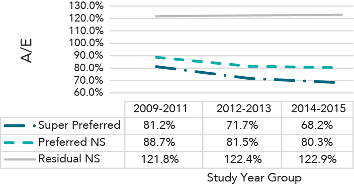 2015 VBT A/E at Attained Ages 0-69 by Issue Year & Underwriting Class