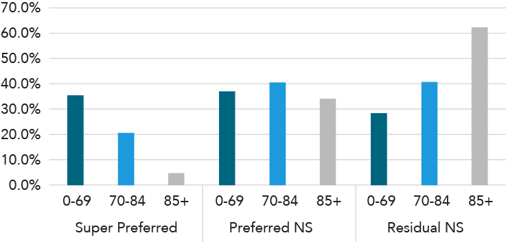 Underwriting Class Exposure Percent of Attained Age Group