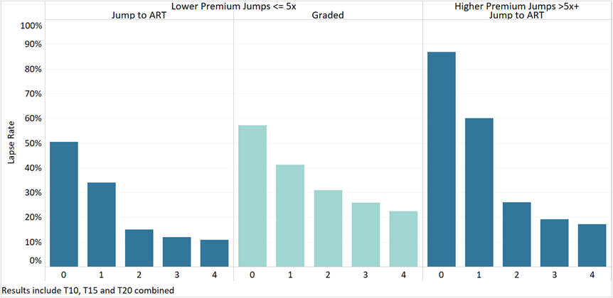 Lapse by PLT Duration