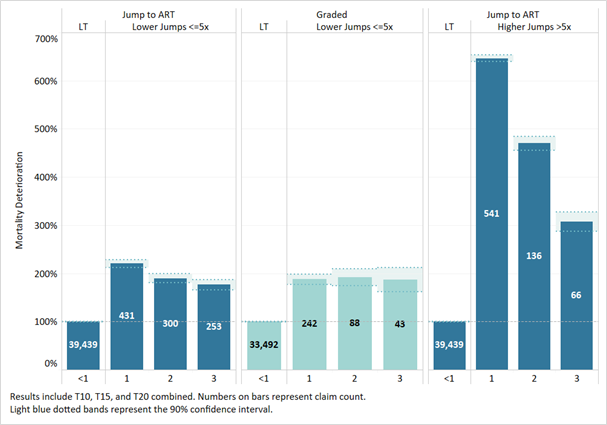 Mortality Deterioration by PLT Duration