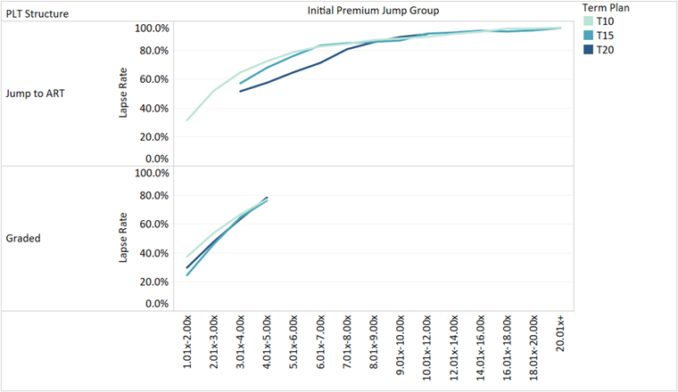 Shock Lapse by Initial Premium Jump & Term Period