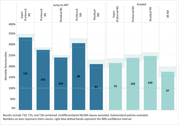 Initial Mortality Deterioration