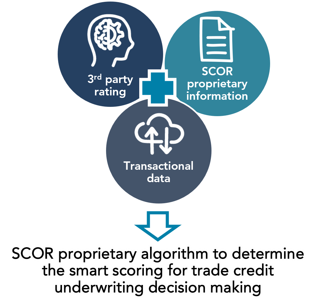 scor smart credit