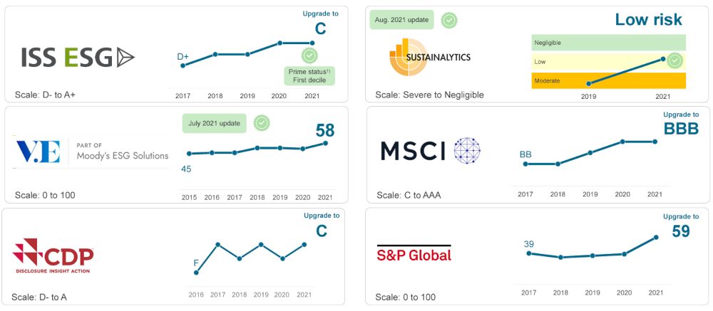 Notations environnementales, sociales et de gouvernance (ESG)