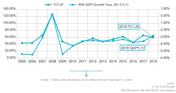 Trade Credit Insurance vs GDP