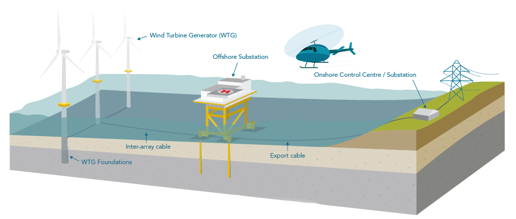 Offshore Windfarms