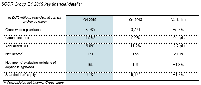 Q1 2019 results table