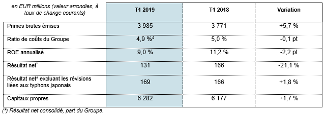 Résultats Q1 2019